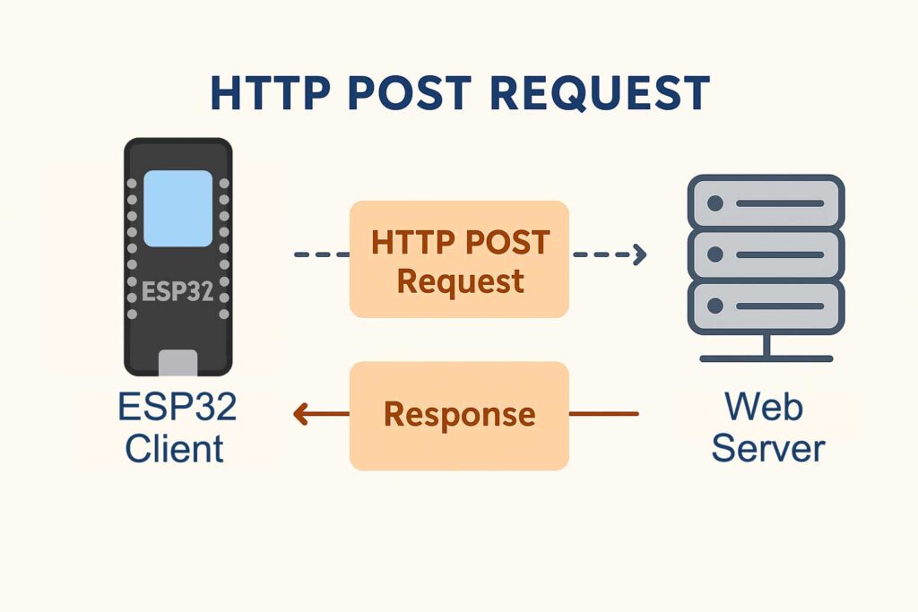 ESP32 HTTP POST Request Infographic