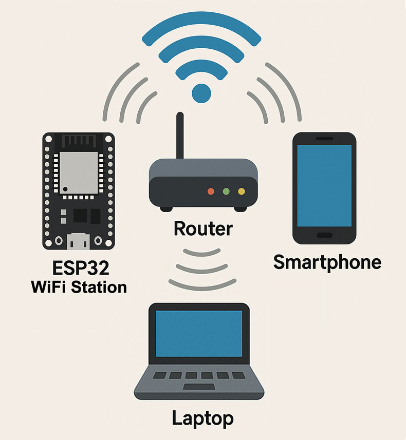 Infographic-of-ESP32-Woring-in-WiFI-Station-Mode